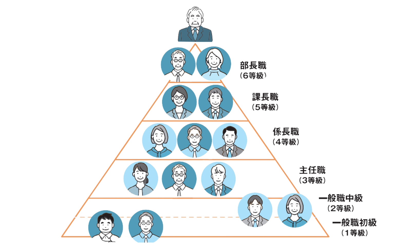 等級制度の構築